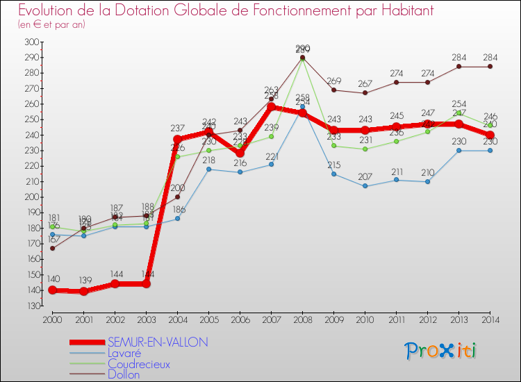 Evolution et montant de la dotation globale de fonctionnement par Habitant pour SEMUR-EN-VALLON et les communes proches de 2000 à 2014. Comparaison des dotations globales de fonctionnement par habitant pour SEMUR-EN-VALLON et les communes voisines de 2000 à 2014.