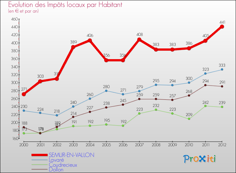 Evolution et montant des impôts locaux par Habitant pour SEMUR-EN-VALLON et les communes proches Comparaison des impôts locaux par habitant pour SEMUR-EN-VALLON et les communes voisines