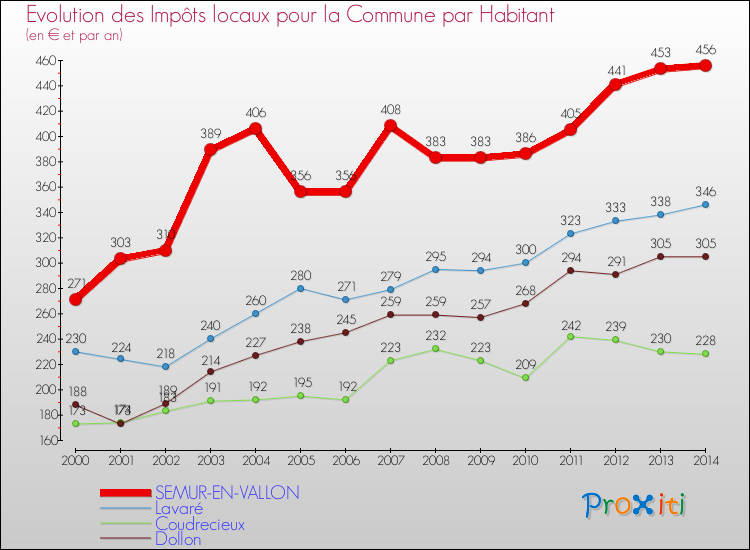 Evolution et montant des impôts locaux par Habitant pour SEMUR-EN-VALLON et les communes proches de 2000 à 2014 Comparaison des impôts locaux par habitant pour SEMUR-EN-VALLON et les communes voisines de 2000 à 2014