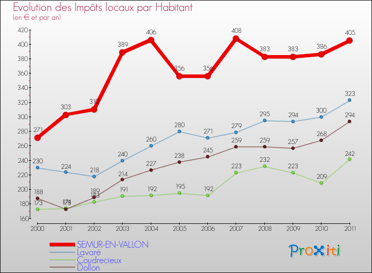 Evolution et montant des impôts locaux par Habitant pour SEMUR-EN-VALLON et les communes proches Comparaison des impôts locaux par habitant pour SEMUR-EN-VALLON et les communes voisines
