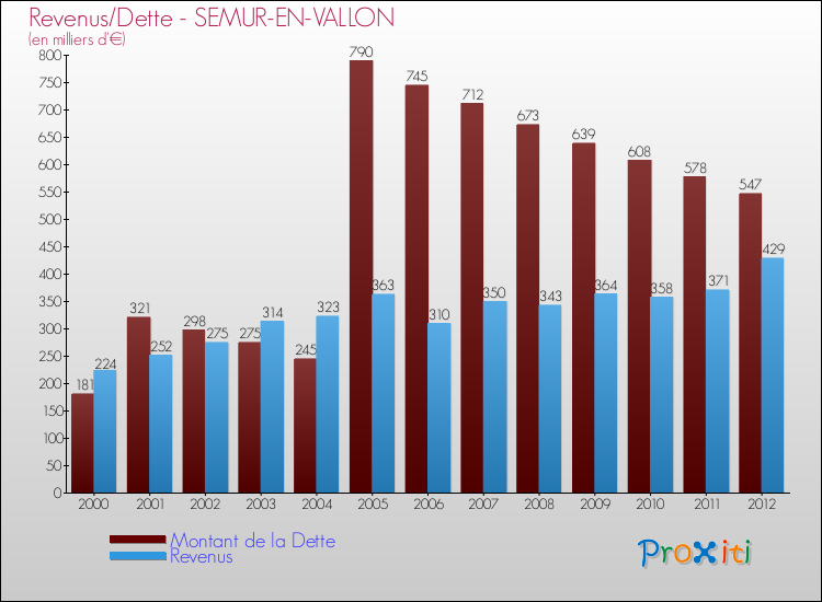 Evolution comparée de la dette et des revenus pour la commune de SEMUR-EN-VALLON de 2000 à 2012 Comparaison de la dette et des revenus pour SEMUR-EN-VALLON de 2000 à 2012