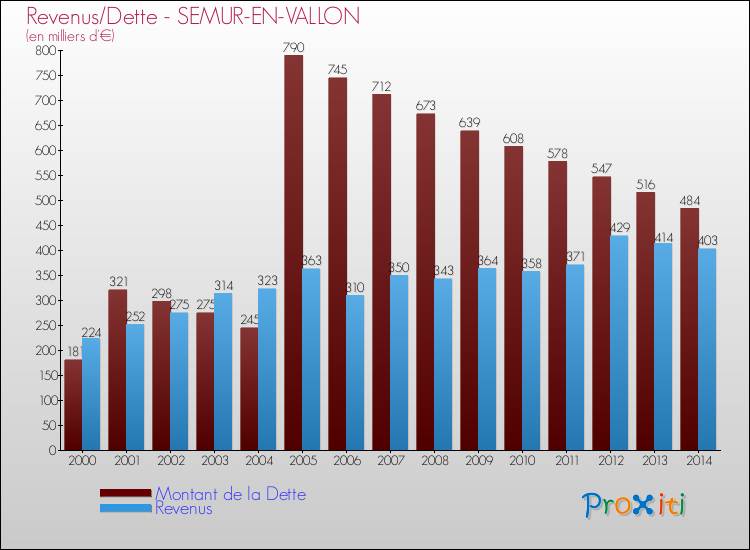 Evolution comparée de la dette et des revenus pour la commune de SEMUR-EN-VALLON de 2000 à 2014 Comparaison de la dette et des revenus pour SEMUR-EN-VALLON de 2000 à 2014