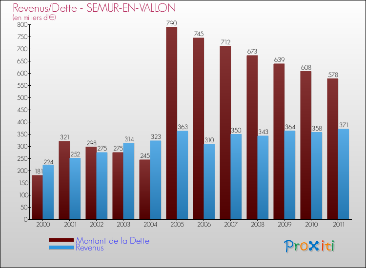 Evolution comparée de la dette et des revenus pour la commune de SEMUR-EN-VALLON de 2000 à 2011 Comparaison de la dette et des revenus pour SEMUR-EN-VALLON de 2000 à 2011