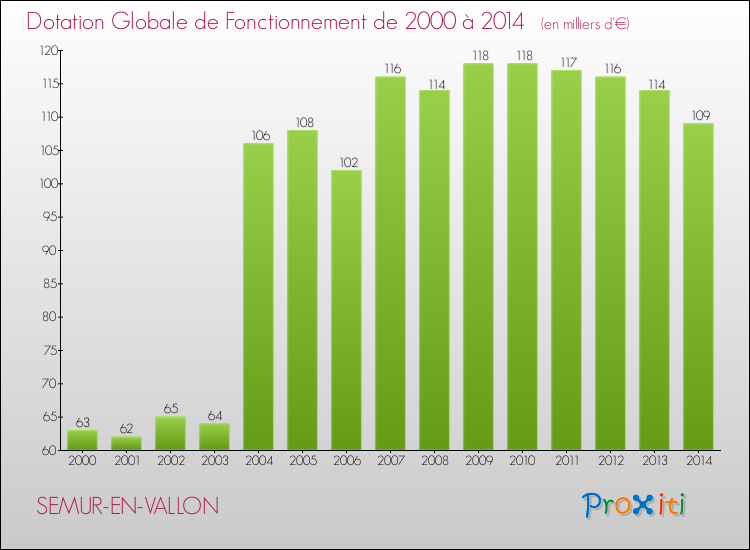 Evolution du montant de la Dotation Globale de Fonctionnement pour la commune de SEMUR-EN-VALLON de 2000 à 2014 Evolution du montant de la Dotation Globale de Fonctionnement pour SEMUR-EN-VALLON de 2000 à 2014