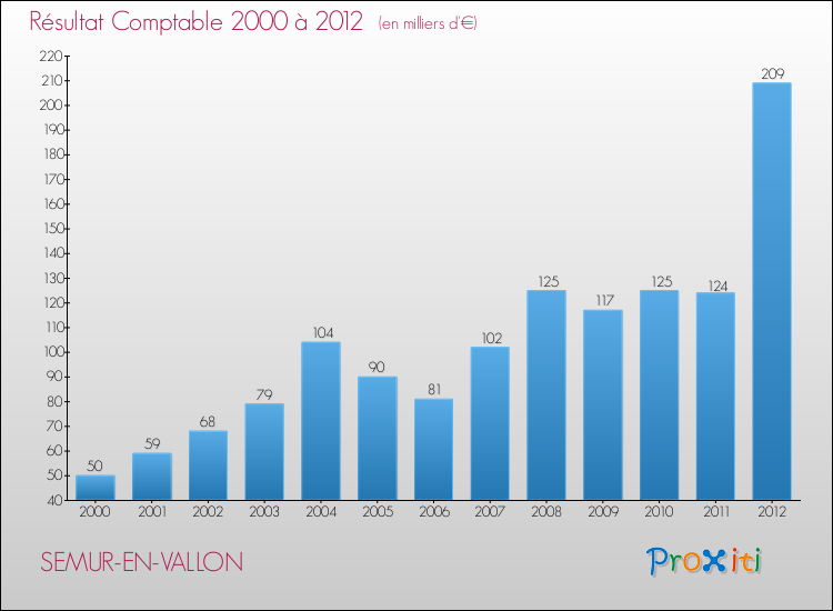 Evolution du résultat comptable pour la commune de SEMUR-EN-VALLON de 2000 à 2012 Evolution du résultat comptable pour SEMUR-EN-VALLON de 2000 à 2012