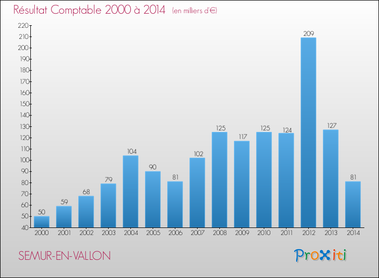 Evolution du résultat comptable pour la commune de SEMUR-EN-VALLON de 2000 à 2014 Evolution du résultat comptable pour SEMUR-EN-VALLON de 2000 à 2014