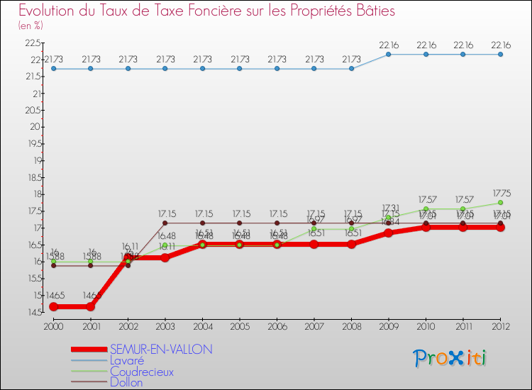 Evolution du taux de la taxe foncière sur le bati pour SEMUR-EN-VALLON et les communes proches de 2000 à 2012 Comparaison des taux de taxe foncière sur le bati pour SEMUR-EN-VALLON et les communes voisines de 2000 à 2012