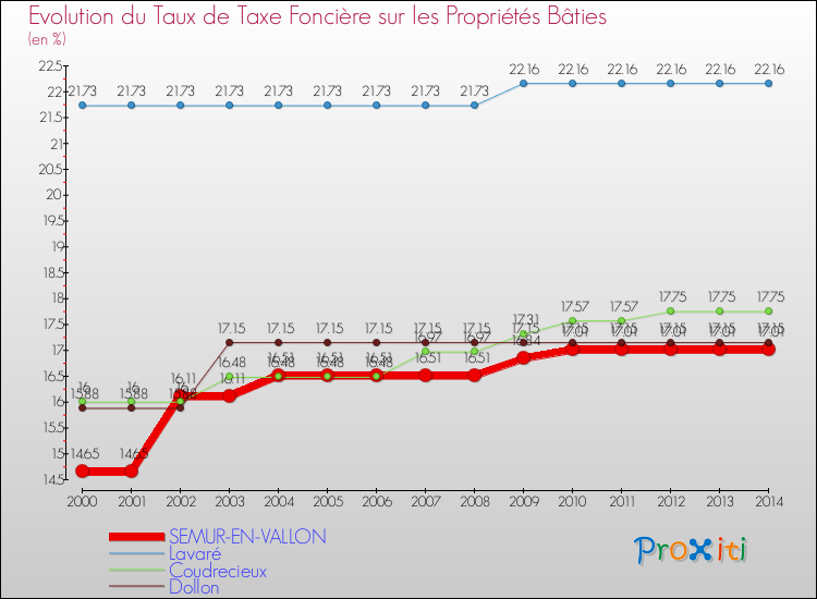 Evolution du taux de la taxe foncière sur le bati pour SEMUR-EN-VALLON et les communes proches de 2000 à 2014 Comparaison des taux de taxe foncière sur le bati pour SEMUR-EN-VALLON et les communes voisines de 2000 à 2014