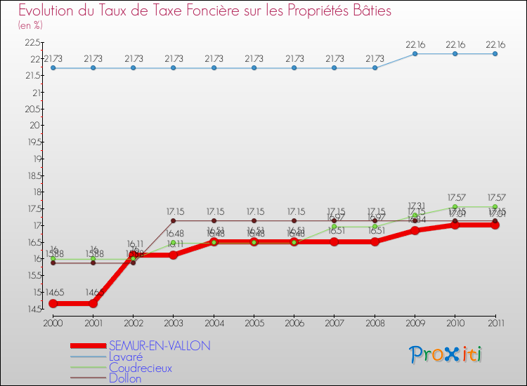 Evolution du taux de la taxe foncière sur le bati pour SEMUR-EN-VALLON et les communes proches Comparaison des taux de taxe foncière sur le bati pour SEMUR-EN-VALLON et les communes voisines