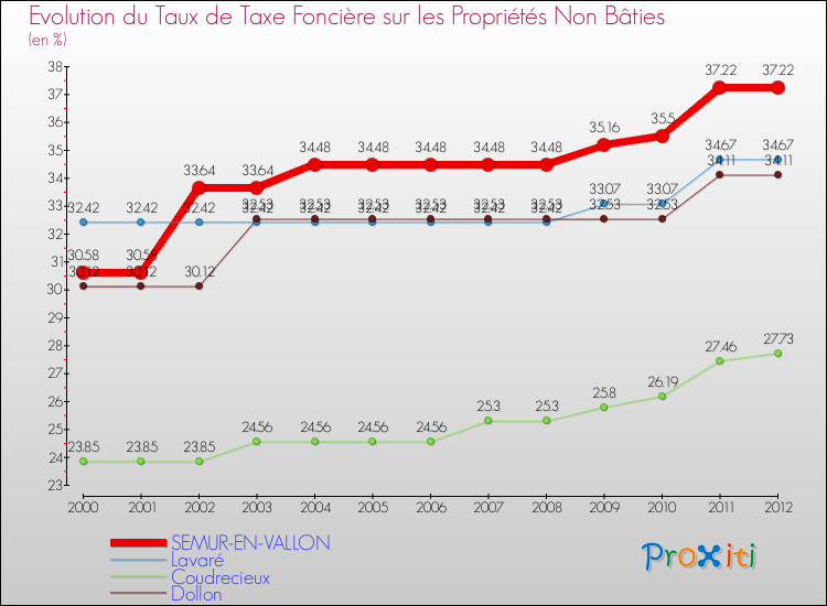 Evolution du taux de la taxe foncière sur les immeubles et terrains non batis pour SEMUR-EN-VALLON et les communes proches de 2000 à 2012 Comparaison des taux de la taxe foncière sur les immeubles et terrains non batis pour SEMUR-EN-VALLON et les communes voisines de 2000 à 2012