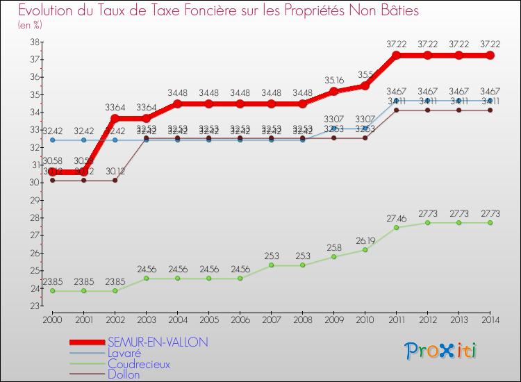 Evolution du taux de la taxe foncière sur les immeubles et terrains non batis pour SEMUR-EN-VALLON et les communes proches de 2000 à 2014 Comparaison des taux de la taxe foncière sur les immeubles et terrains non batis pour SEMUR-EN-VALLON et les communes voisines de 2000 à 2014
