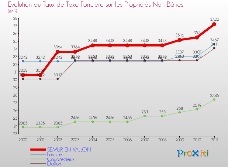 Evolution du taux de la taxe foncière sur les immeubles et terrains non batis pour SEMUR-EN-VALLON et les communes proches Comparaison des taux de la taxe foncière sur les immeubles et terrains non batis pour SEMUR-EN-VALLON et les communes voisines