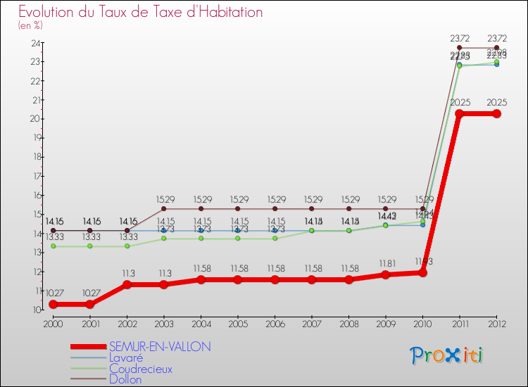Evolution du taux de la taxe d'habitation pour SEMUR-EN-VALLON et les communes proches Comparaison des taux de la taxe d'habitation pour SEMUR-EN-VALLON et les communes voisines