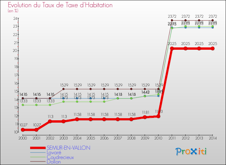 Evolution du taux de la taxe d'habitation pour SEMUR-EN-VALLON et les communes proches de 2000 à 2014 Comparaison des taux de la taxe d'habitation pour SEMUR-EN-VALLON et les communes voisines de 2000 à 2014