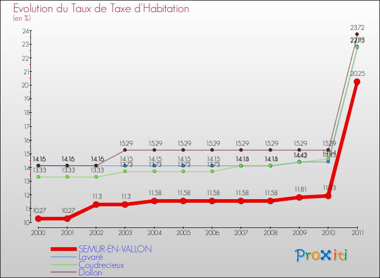 Evolution du taux de la taxe d'habitation pour SEMUR-EN-VALLON et les communes proches Comparaison des taux de la taxe d'habitation pour SEMUR-EN-VALLON et les communes voisines