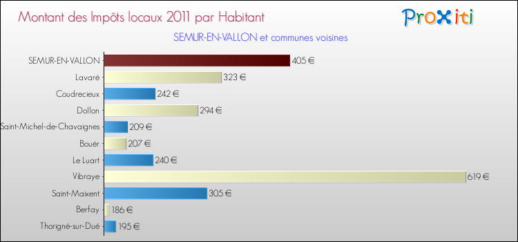 Montant des impôts locaux par Habitant pour SEMUR-EN-VALLON et les communes proches Comparaison des impôts locaux par habitant pour SEMUR-EN-VALLON et les communes voisines