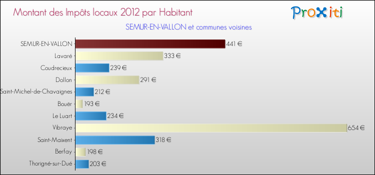 Montant des impôts locaux par Habitant pour SEMUR-EN-VALLON et les communes proches Comparaison des impôts locaux par habitant pour SEMUR-EN-VALLON et les communes voisines