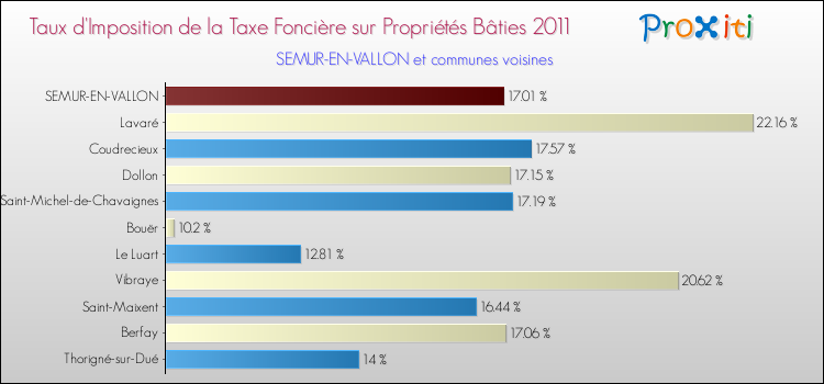 Taux d'imposition de la taxe foncière sur le bati 2011 pour SEMUR-EN-VALLON et les communes proches Comparaison des taux d'imposition de la taxe foncière sur le bati 2011 pour SEMUR-EN-VALLON et les communes voisines