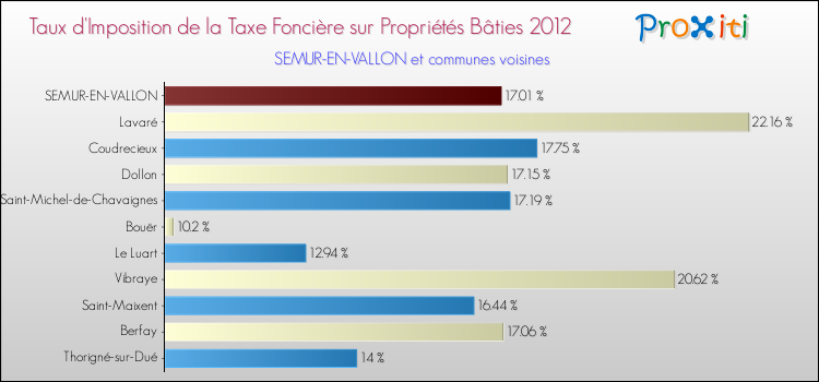 Taux d'imposition de la taxe foncière sur le bati 2012 pour SEMUR-EN-VALLON et les communes proches Comparaison des taux d'imposition de la taxe foncière sur le bati 2012 pour SEMUR-EN-VALLON et les communes voisines