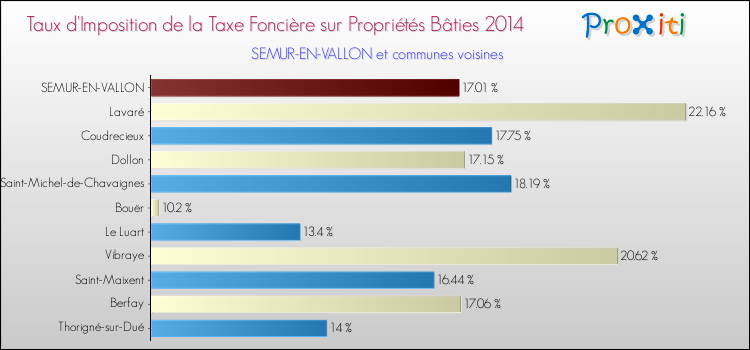 Taux d'imposition de la taxe foncière sur le bati 2014 pour SEMUR-EN-VALLON et les communes proches Comparaison des taux d'imposition de la taxe foncière sur le bati 2014 pour SEMUR-EN-VALLON et les communes voisines