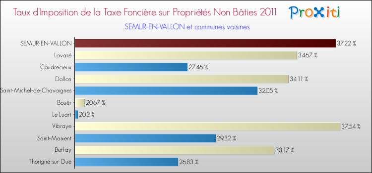 Taux d'imposition de la taxe foncière sur les immeubles et terrains non batis 2011 pour SEMUR-EN-VALLON et les communes proches Comparaison des taux d'imposition de la taxe foncière sur les immeubles et terrains non batis 2011 pour SEMUR-EN-VALLON et les communes voisines