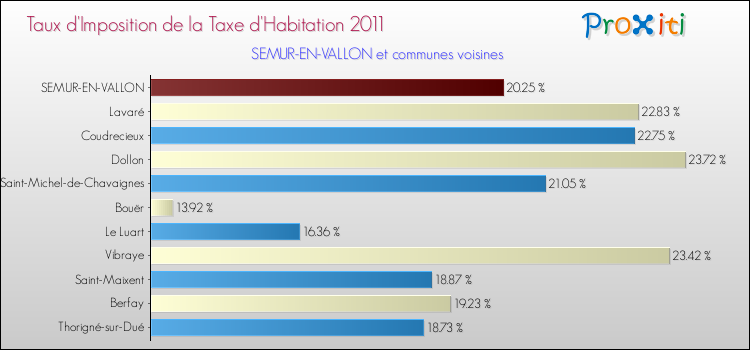 Taux d'imposition de la taxe d'habitation 2011 pour SEMUR-EN-VALLON et les communes proches Comparaison des taux d'imposition de la taxe d'habitation 2011 pour SEMUR-EN-VALLON et les communes voisines