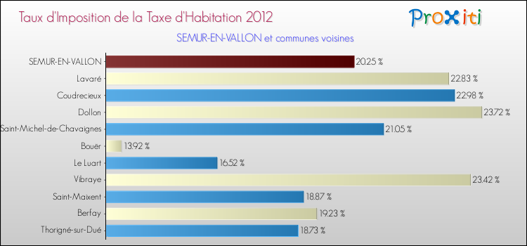 Taux d'imposition de la taxe d'habitation 2012 pour SEMUR-EN-VALLON et les communes proches Comparaison des taux d'imposition de la taxe d'habitation 2012 pour SEMUR-EN-VALLON et les communes voisines