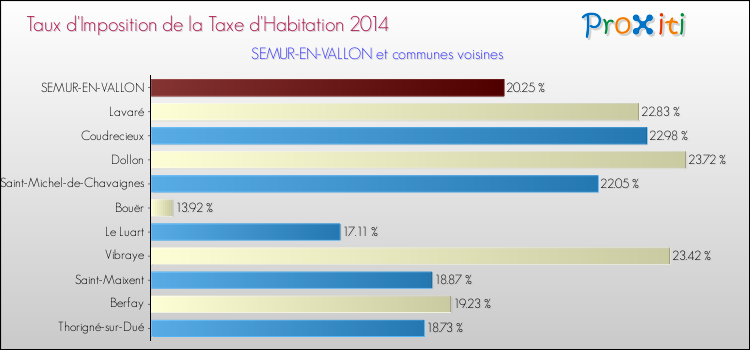 Taux d'imposition de la taxe d'habitation 2014 pour SEMUR-EN-VALLON et les communes proches Comparaison des taux d'imposition de la taxe d'habitation 2014 pour SEMUR-EN-VALLON et les communes voisines