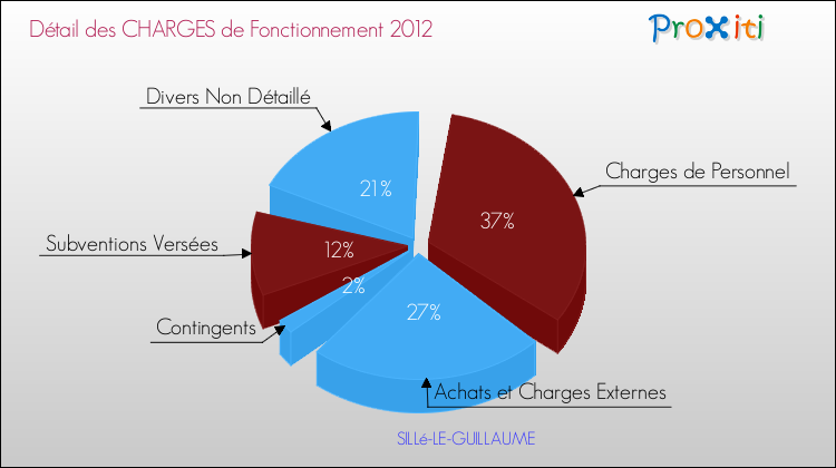 Décomposition des Charges de Fonctionnement 2012 de la commune de SILLé-LE-GUILLAUME Charges de Fonctionnement 2012 pour la commune de SILLé-LE-GUILLAUME