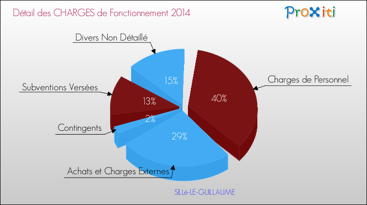 Décomposition des Charges de Fonctionnement 2014 de la commune de SILLé-LE-GUILLAUME Charges de Fonctionnement 2014 pour la commune de SILLé-LE-GUILLAUME