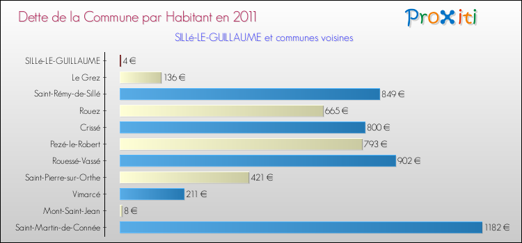 Dette par habitant de la commune en 2011 pour SILLé-LE-GUILLAUME et les communes proches Comparaison de la dette par habitant de la commune en 2011 pour SILLé-LE-GUILLAUME et les communes voisines