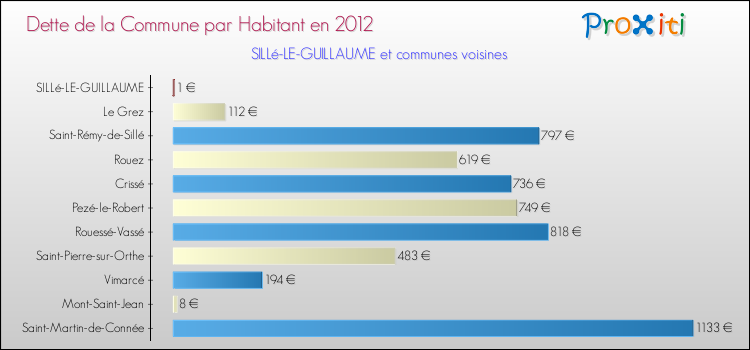 Dette par habitant de la commune en 2012 pour SILLé-LE-GUILLAUME et les communes proches Comparaison de la dette par habitant de la commune en 2012 pour SILLé-LE-GUILLAUME et les communes voisines