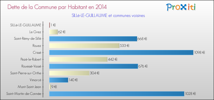 Dette par habitant de la commune en 2014 pour SILLé-LE-GUILLAUME et les communes proches Comparaison de la dette par habitant de la commune en 2014 pour SILLé-LE-GUILLAUME et les communes voisines