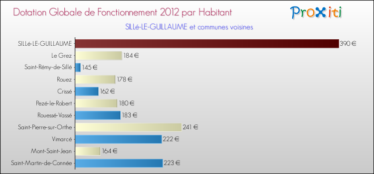 Montant des dotations globales de fonctionnement DGF par Habitant pour SILLé-LE-GUILLAUME et les communes proches Comparaison des des dotations globales de fonctionnement DGF par habitant pour SILLé-LE-GUILLAUME et les communes voisines