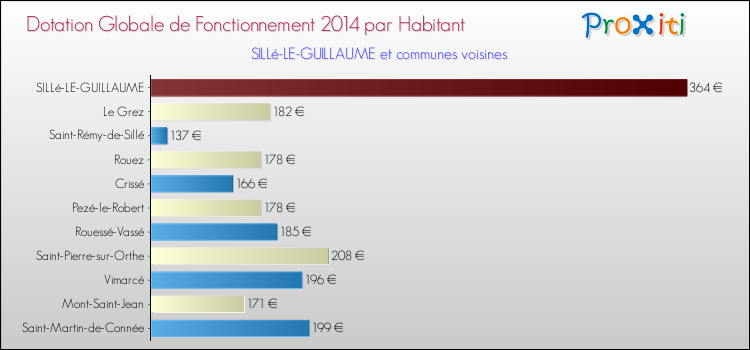 Montant des dotations globales de fonctionnement DGF par Habitant pour SILLé-LE-GUILLAUME et les communes proches en 2014. Comparaison des des dotations globales de fonctionnement DGF par habitant pour SILLé-LE-GUILLAUME et les communes voisines en 2014.
