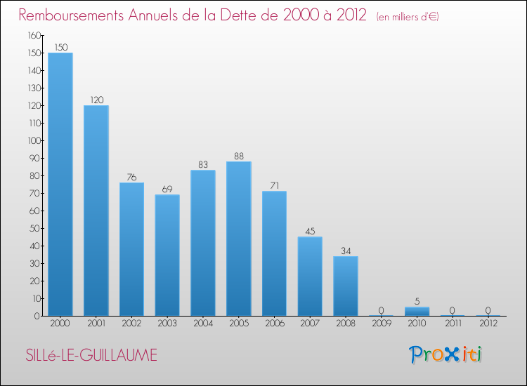 Evolution de l'annuité de la dette pour la commune de SILLé-LE-GUILLAUME de 2000 à 2012 Annuités de la dette pour SILLé-LE-GUILLAUME de 2000 à 2012