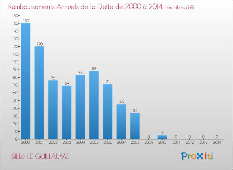 Evolution de l'annuité de la dette pour la commune de SILLé-LE-GUILLAUME de 2000 à 2014 Annuités de la dette pour SILLé-LE-GUILLAUME de 2000 à 2014