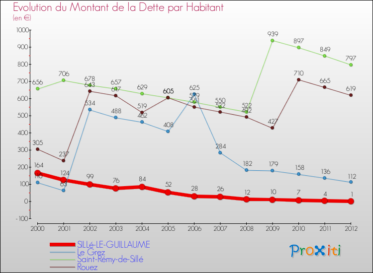 Evolution de la dette par habitant pour la commune de SILLé-LE-GUILLAUME et les communes proches de 2000 à 2012 Comparaison de la dette par habitant pour SILLé-LE-GUILLAUME et les communes voisines de 2000 à 2012