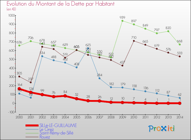 Evolution de la dette par habitant pour la commune de SILLé-LE-GUILLAUME et les communes proches de 2000 à 2014 Comparaison de la dette par habitant pour SILLé-LE-GUILLAUME et les communes voisines de 2000 à 2014