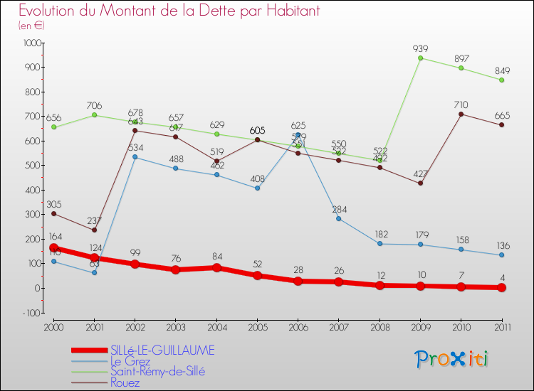 Evolution de la dette par habitant pour la commune de SILLé-LE-GUILLAUME et les communes proches Comparaison de la dette par habitant pour SILLé-LE-GUILLAUME et les communes voisines