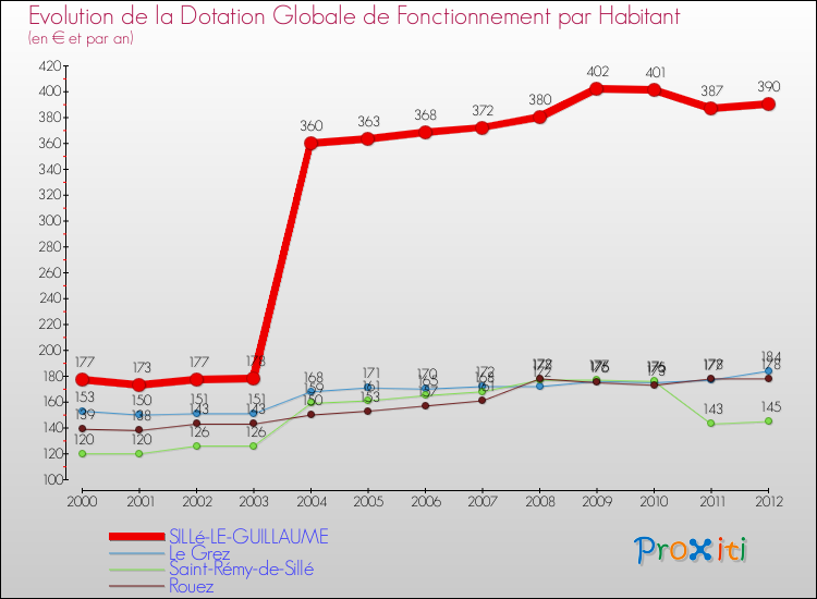 Evolution et montant de la dotation globale de fonctionnement par Habitant pour SILLé-LE-GUILLAUME et les communes proches Comparaison des dotations globales de fonctionnement par habitant pour SILLé-LE-GUILLAUME et les communes voisines