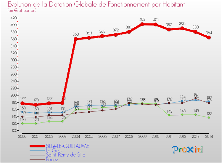 Evolution et montant de la dotation globale de fonctionnement par Habitant pour SILLé-LE-GUILLAUME et les communes proches de 2000 à 2014. Comparaison des dotations globales de fonctionnement par habitant pour SILLé-LE-GUILLAUME et les communes voisines de 2000 à 2014.