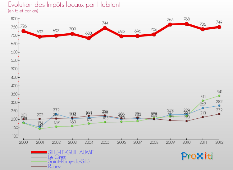 Evolution et montant des impôts locaux par Habitant pour SILLé-LE-GUILLAUME et les communes proches Comparaison des impôts locaux par habitant pour SILLé-LE-GUILLAUME et les communes voisines