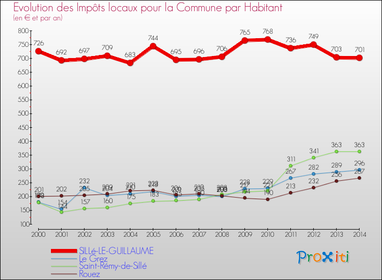 Evolution et montant des impôts locaux par Habitant pour SILLé-LE-GUILLAUME et les communes proches de 2000 à 2014 Comparaison des impôts locaux par habitant pour SILLé-LE-GUILLAUME et les communes voisines de 2000 à 2014