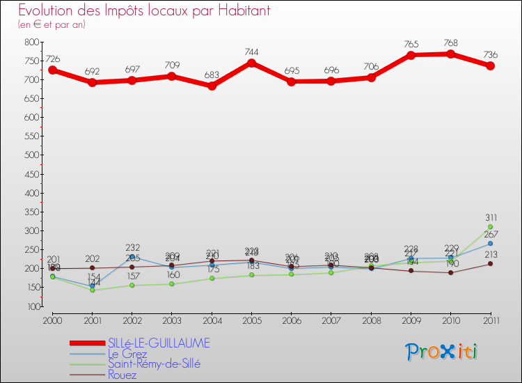 Evolution et montant des impôts locaux par Habitant pour SILLé-LE-GUILLAUME et les communes proches Comparaison des impôts locaux par habitant pour SILLé-LE-GUILLAUME et les communes voisines