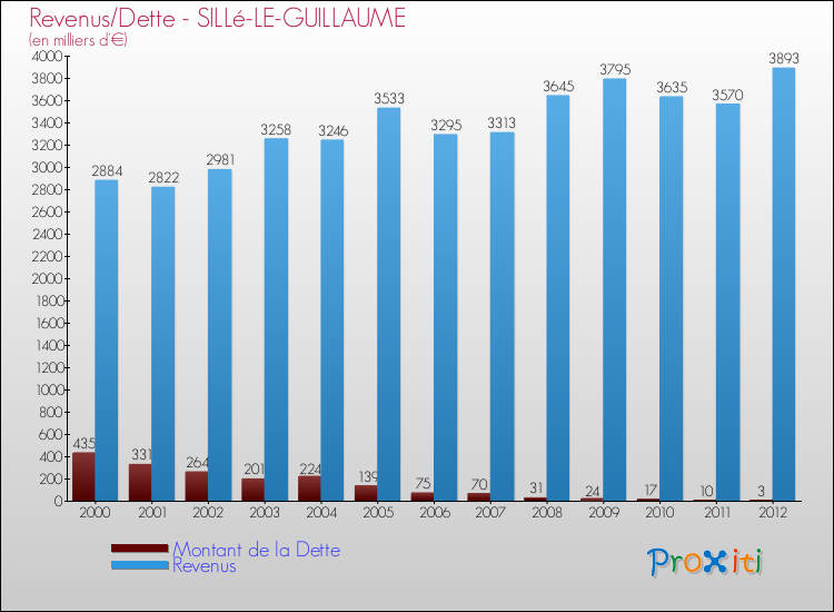 Evolution comparée de la dette et des revenus pour la commune de SILLé-LE-GUILLAUME de 2000 à 2012 Comparaison de la dette et des revenus pour SILLé-LE-GUILLAUME de 2000 à 2012