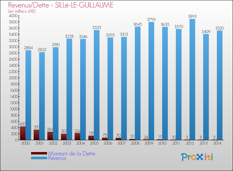 Evolution comparée de la dette et des revenus pour la commune de SILLé-LE-GUILLAUME de 2000 à 2014 Comparaison de la dette et des revenus pour SILLé-LE-GUILLAUME de 2000 à 2014