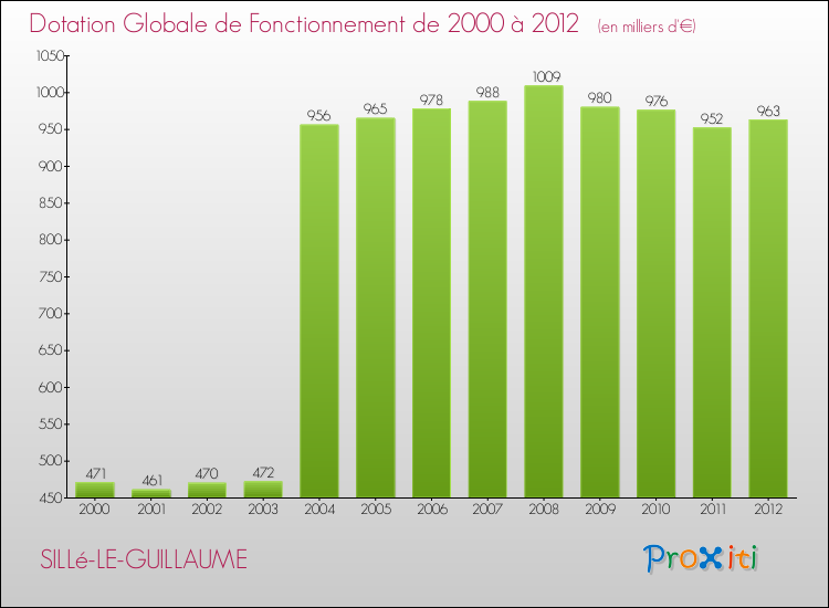 Evolution du montant de la Dotation Globale de Fonctionnement pour la commune de SILLé-LE-GUILLAUME de 2000 à 2012 Evolution du montant de la Dotation Globale de Fonctionnement pour SILLé-LE-GUILLAUME de 2000 à 2012