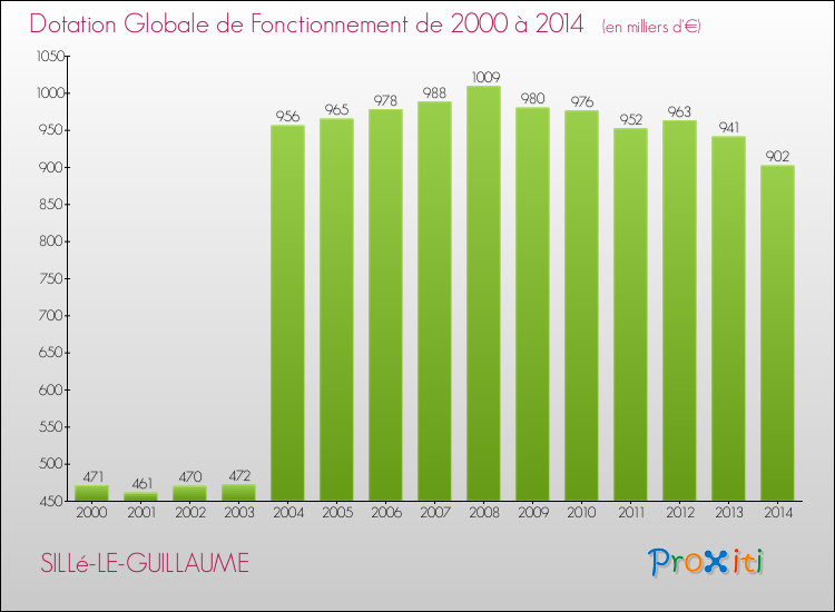 Evolution du montant de la Dotation Globale de Fonctionnement pour la commune de SILLé-LE-GUILLAUME de 2000 à 2014 Evolution du montant de la Dotation Globale de Fonctionnement pour SILLé-LE-GUILLAUME de 2000 à 2014