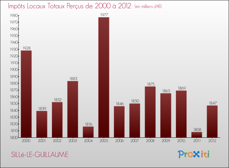 Evolution des Impôts Locaux pour la commune de SILLé-LE-GUILLAUME de 2000 à 2012 Evolution des Impôts Locaux pour SILLé-LE-GUILLAUME de 2000 à 2012